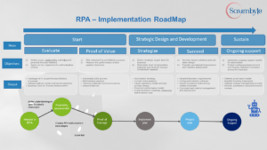 RPA Implementation Road map