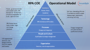 RPA Center of excellence Operational Model