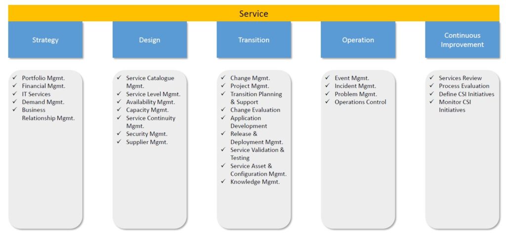 List of services for your ITSM Projects