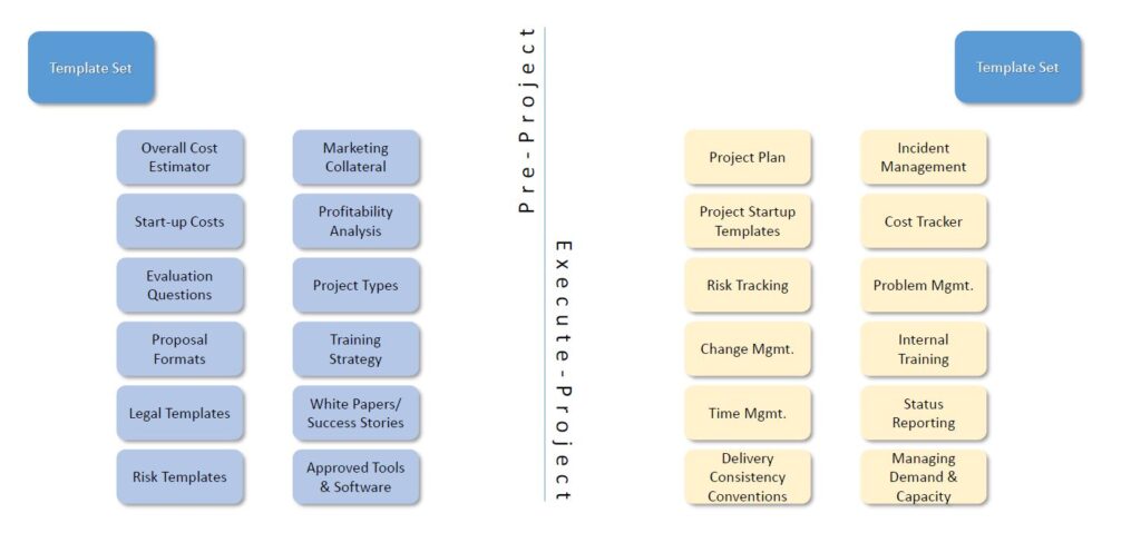 Template sets for Pre-Project and Execution in Managed Services