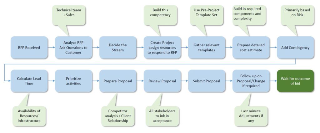 An example of pre-project flow for managed services