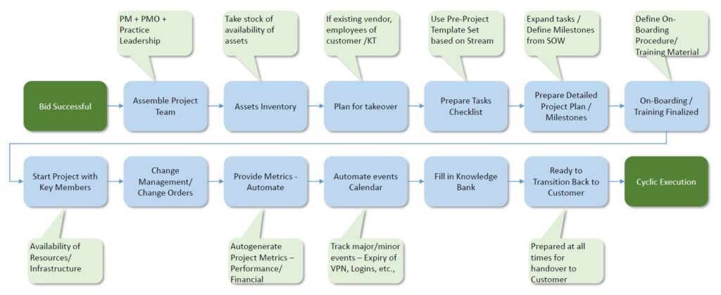 Managed Services Cyclic Execution Process Flow