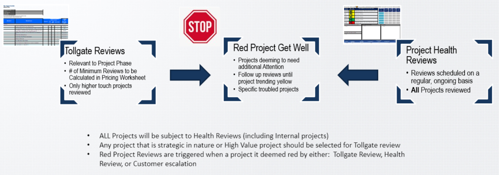 Different Project governance Reviews