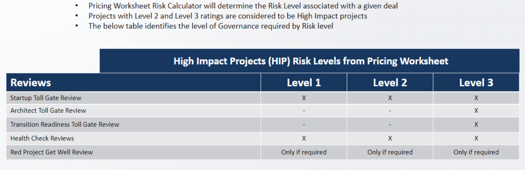 High Impact Projects - Risk Levels