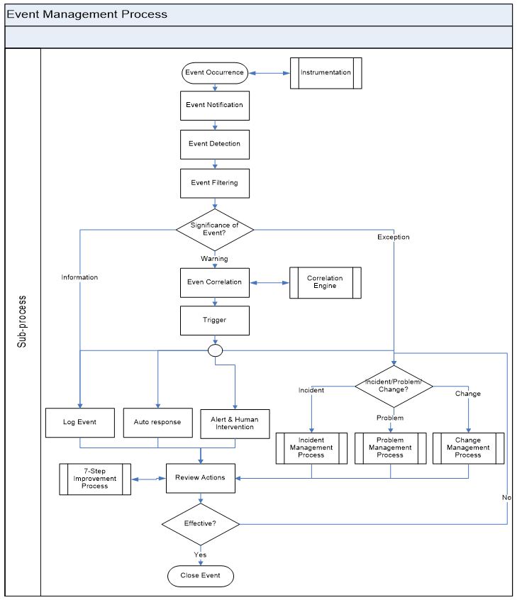 Event Management process flow