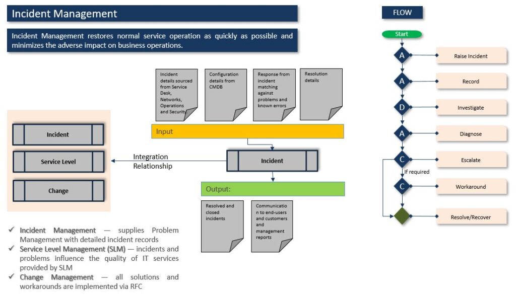 Incident Management Interaction with other ITSM Processes