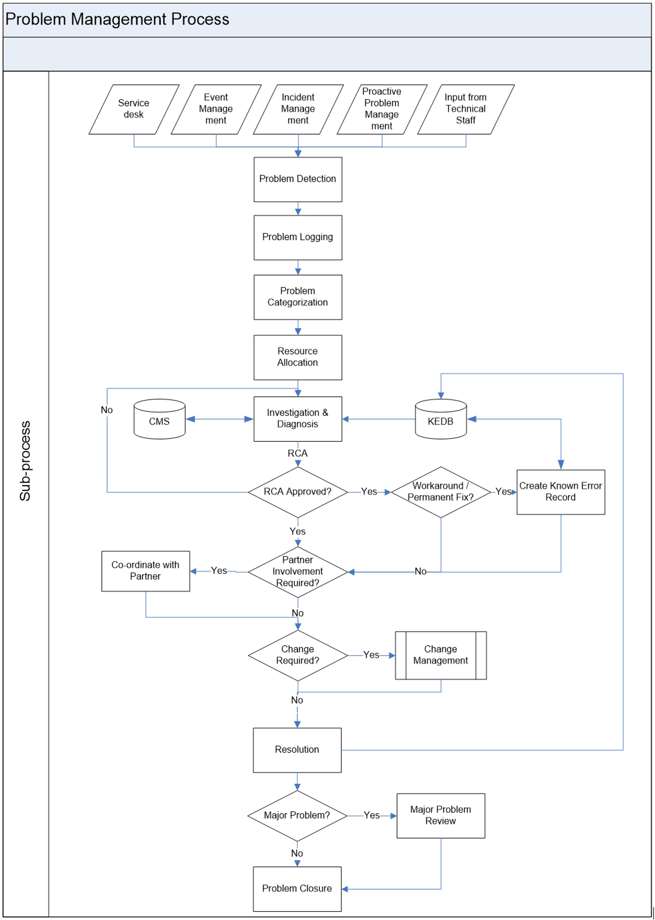 Problem Management Process Flow