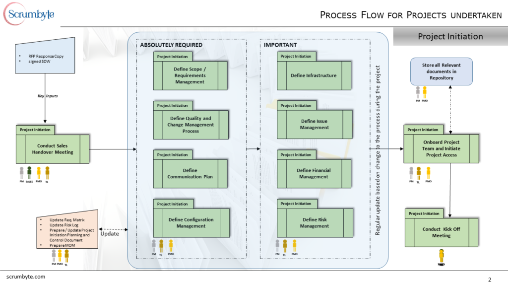 Process Flow Slide 2