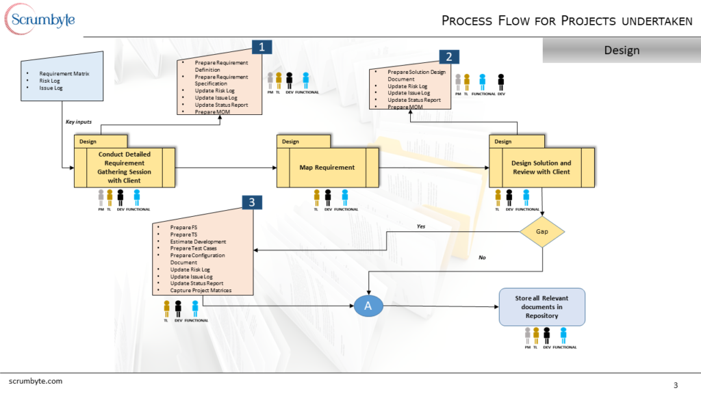 Process Flow Slide 3