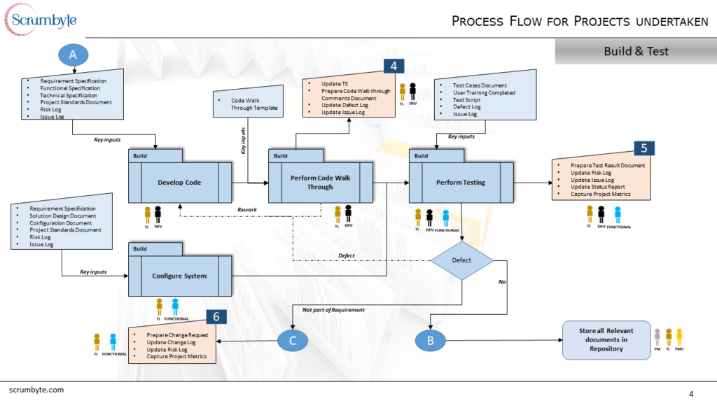 Process Flow Slide 4