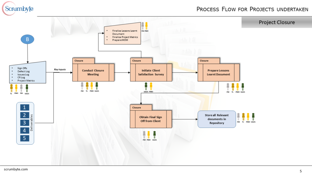 Process Flow Slide 5