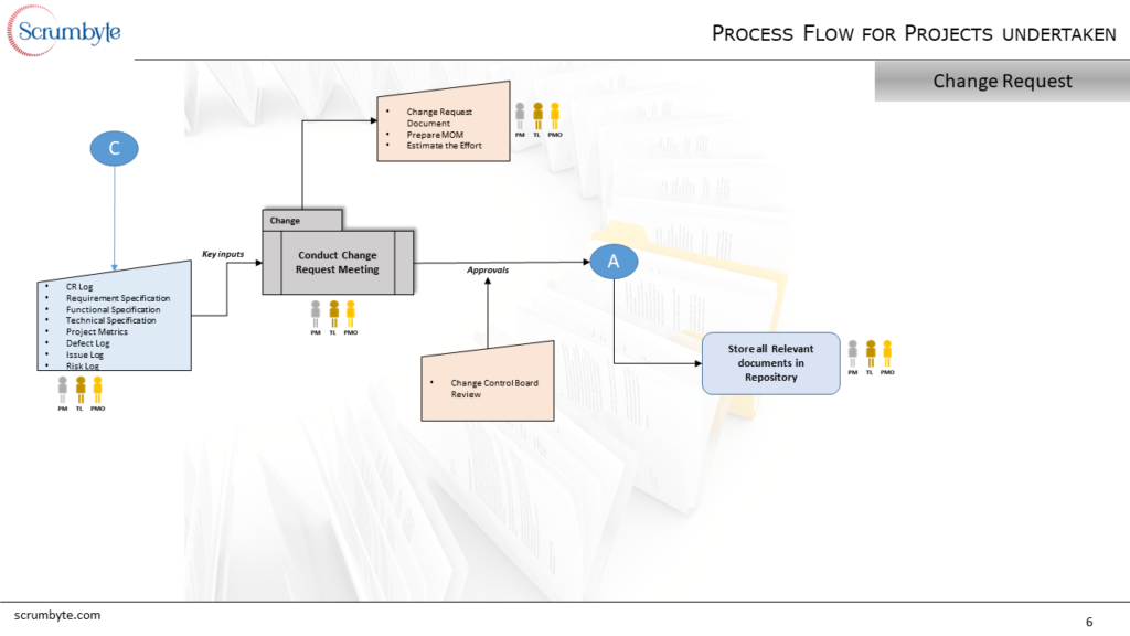 Process Flow Slide 6