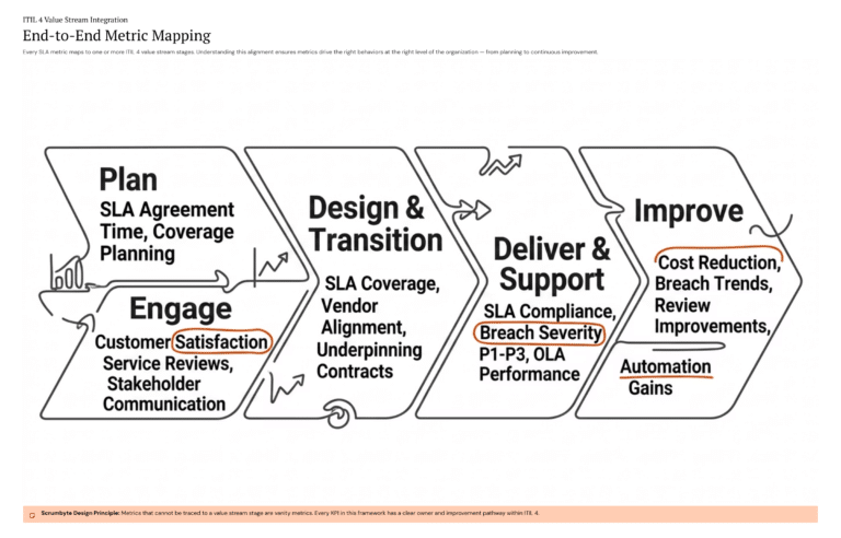 Service Level Process Service Level Management (SLM) in ITSM: Process Flow, ITIL 4 & Best ...