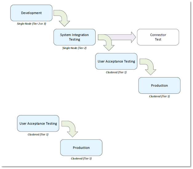 Flow to secure the IT Environment