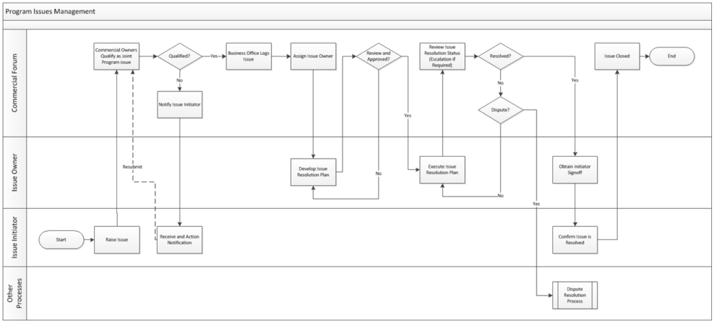 Program Issues Management Flow