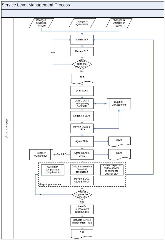 Service Level Management Process flow