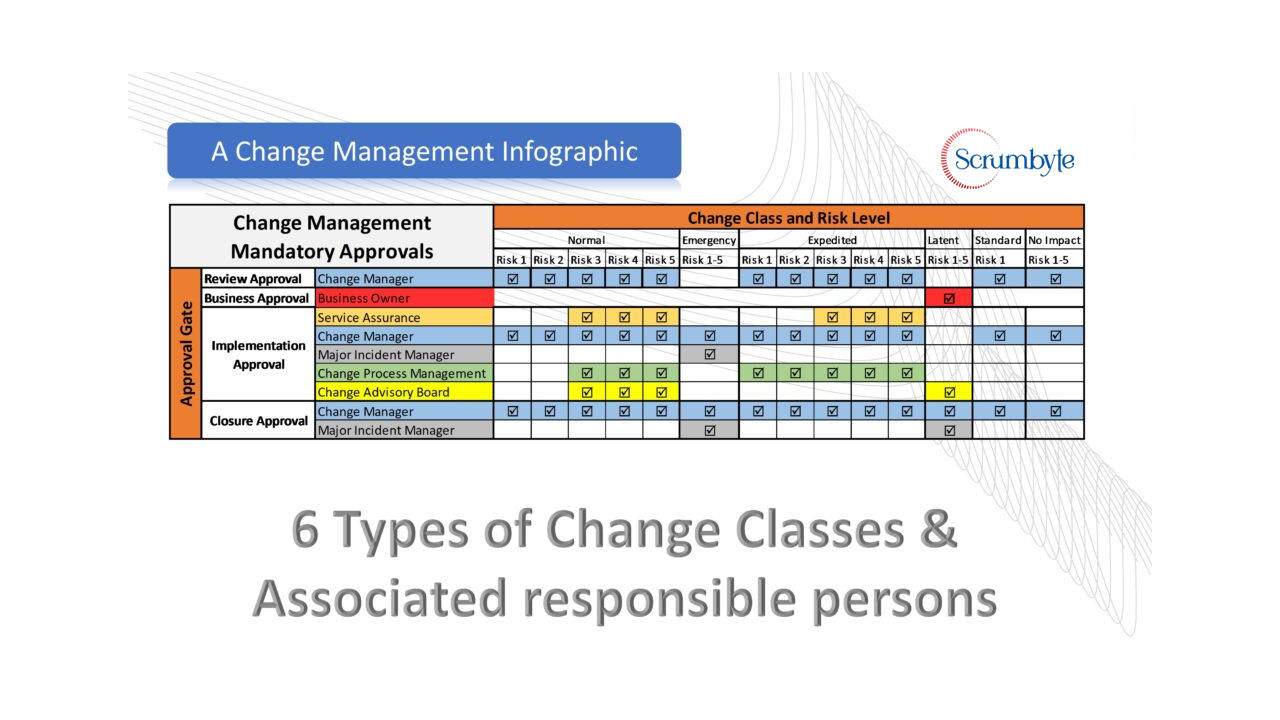 6 Types of change classes