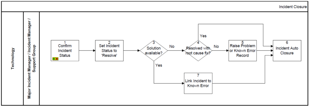 Incident closure flow