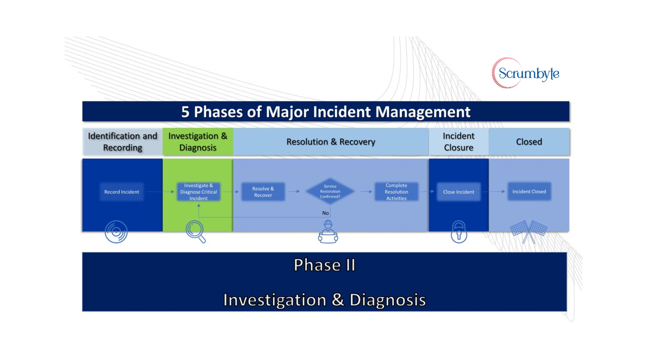 Phase II - Change Management