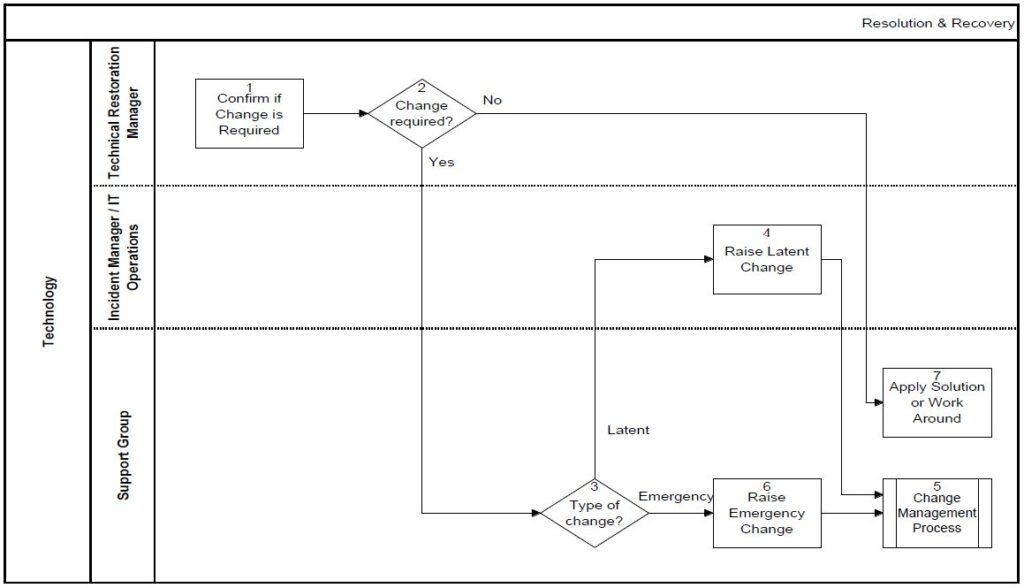 Resolution and Recovery of critical incidents process flow