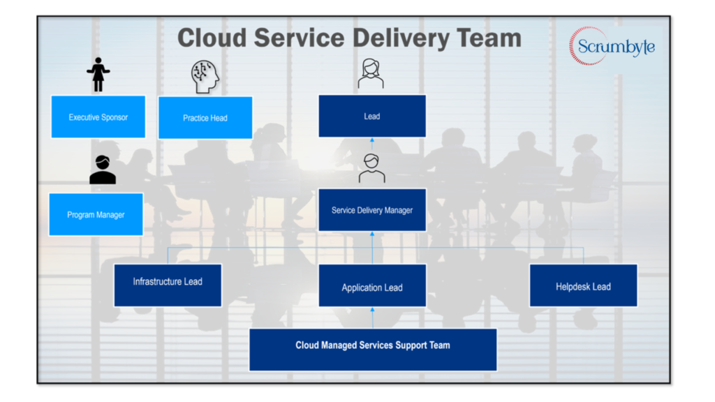 Cloud Service Delivery Team