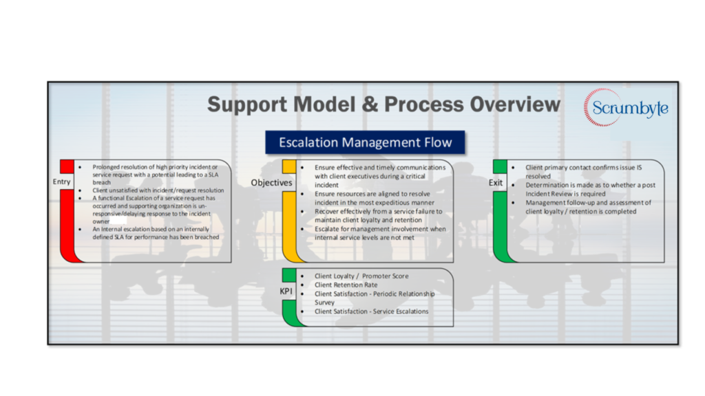 Support Model and Process Overview