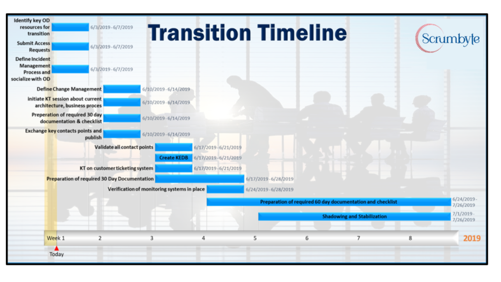 Transition Timeline