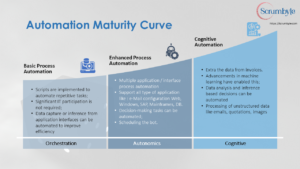 Automation Maturity Curve