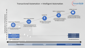 Transaction to Intelligent automation