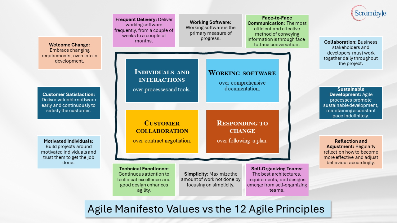 Agile Manifesto