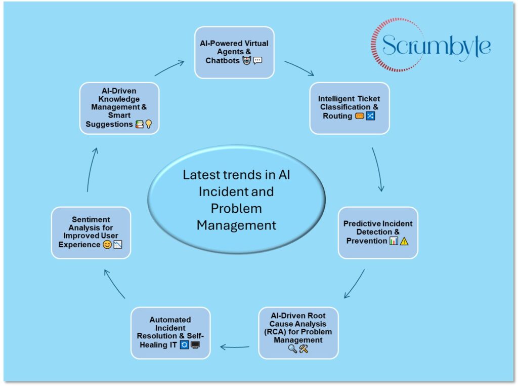 Call center Problem Incident trends