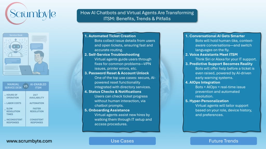 AI Chatbots and virtual agents