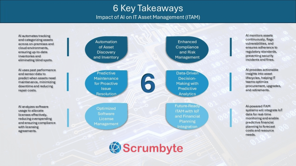 Impact of AI on IT Asset Management (ITAM)