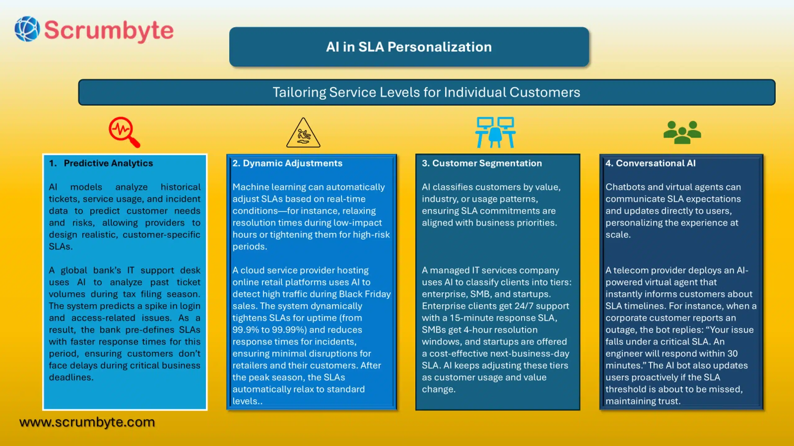 AI In SLA Personalization