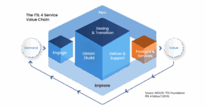Understanding ITSM Value Stream Framework for IT Practioners