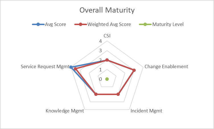ITSM Maturity Assessment: Radar map display of example data for overall maturity