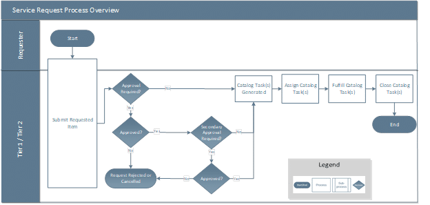 Service Request Management: Generic Process Overview