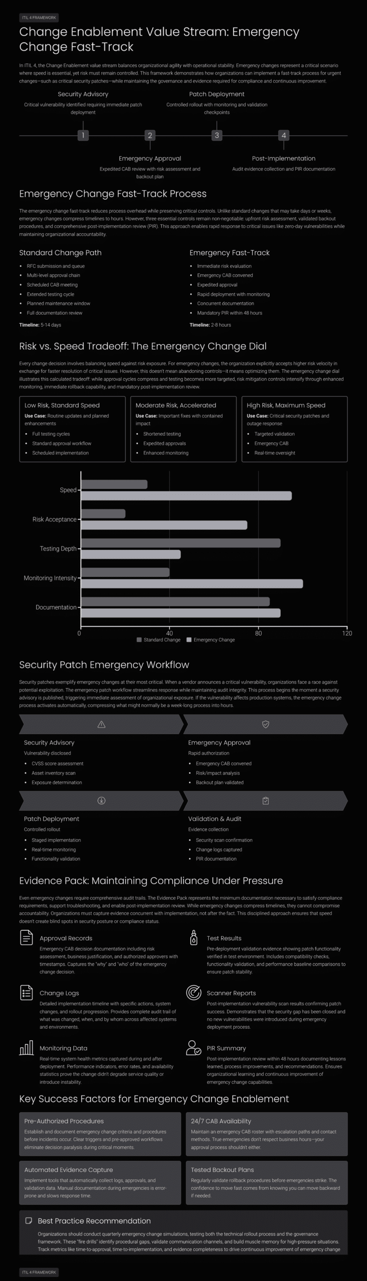 ITIL 4 Change Enablement Value Stream: Emergency Change Enablement