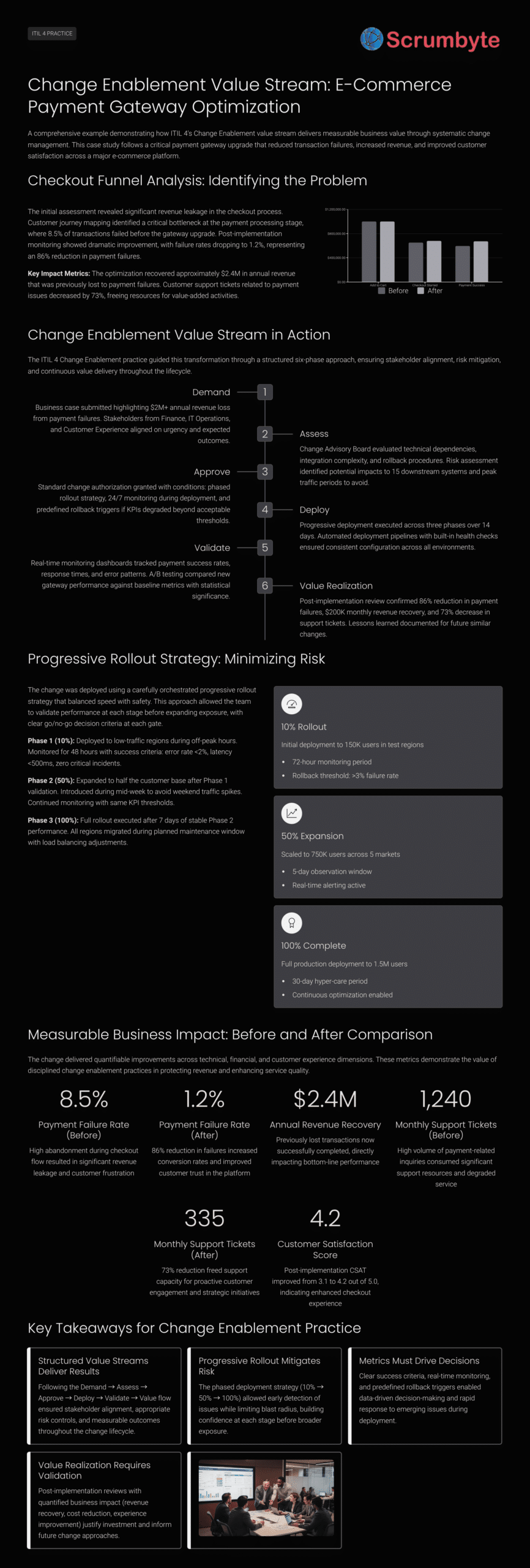 ITIL 4 Change Enablement Value Stream: Example of Ecommerce Change