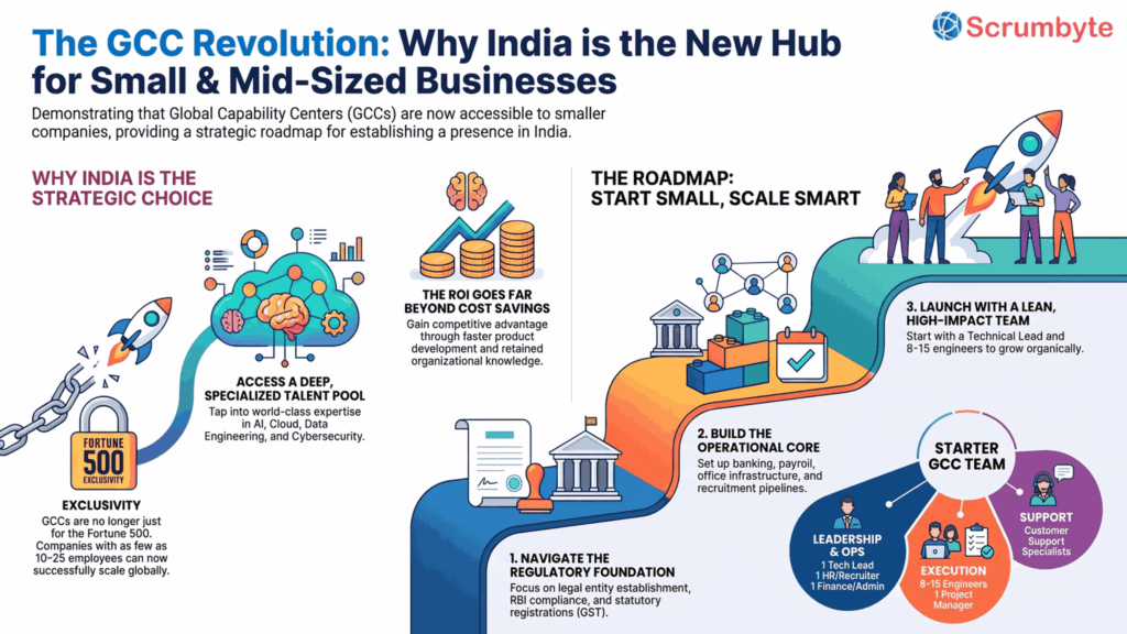 India GCC