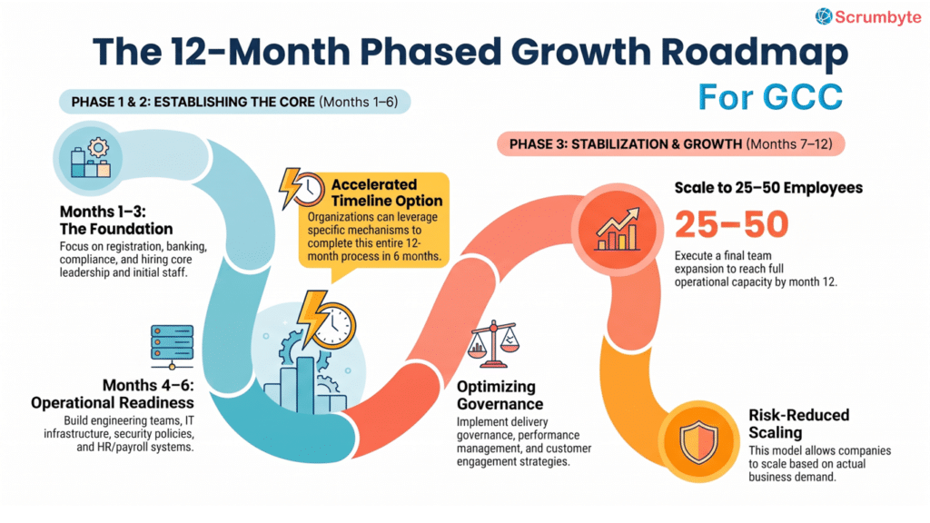 GCC Growth Roadmap